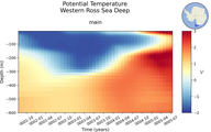 Time series of Western Ross Sea Deep Potential Temperature vs depth
